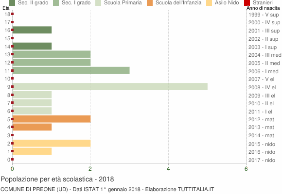 Grafico Popolazione in età scolastica - Preone 2018