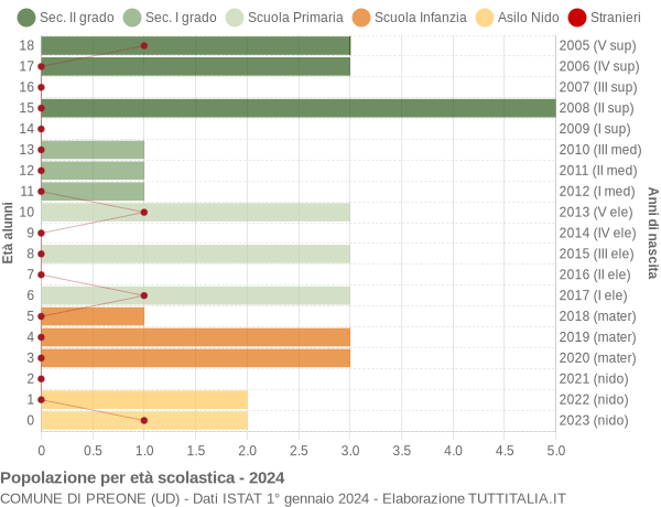 Grafico Popolazione in età scolastica - Preone 2024