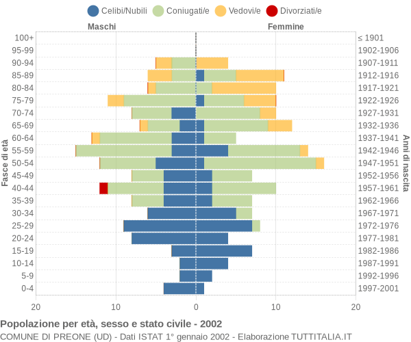 Grafico Popolazione per età, sesso e stato civile Comune di Preone (UD)