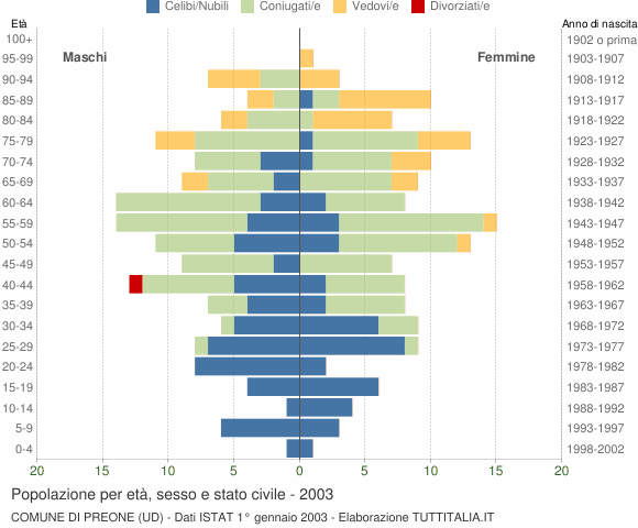 Grafico Popolazione per età, sesso e stato civile Comune di Preone (UD)