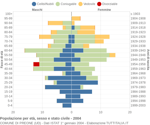 Grafico Popolazione per età, sesso e stato civile Comune di Preone (UD)