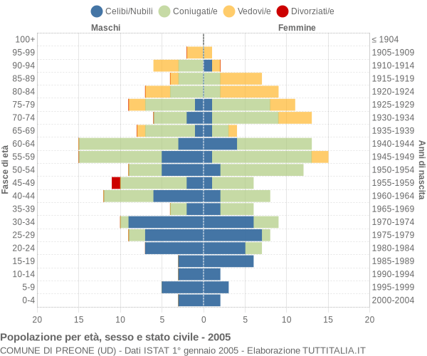 Grafico Popolazione per età, sesso e stato civile Comune di Preone (UD)