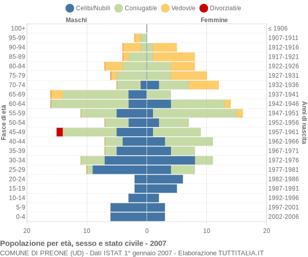 Grafico Popolazione per età, sesso e stato civile Comune di Preone (UD)