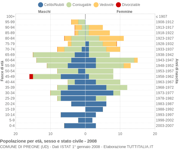 Grafico Popolazione per età, sesso e stato civile Comune di Preone (UD)