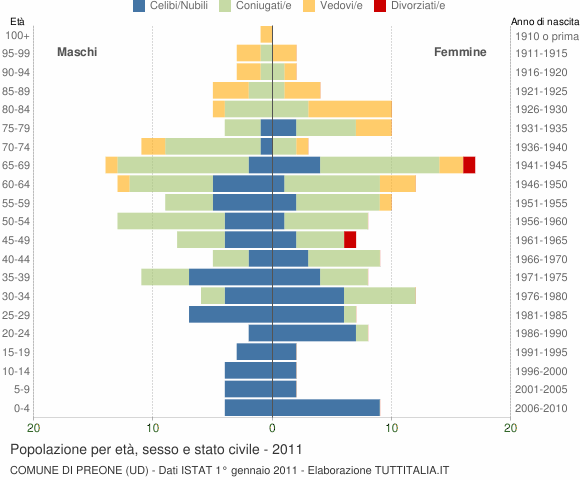 Grafico Popolazione per età, sesso e stato civile Comune di Preone (UD)