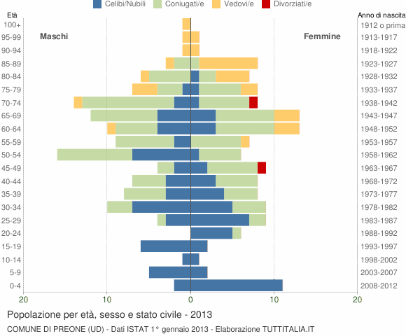 Grafico Popolazione per età, sesso e stato civile Comune di Preone (UD)