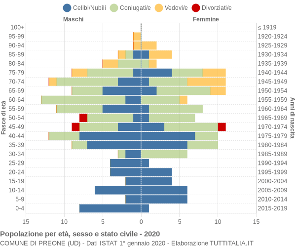 Grafico Popolazione per età, sesso e stato civile Comune di Preone (UD)