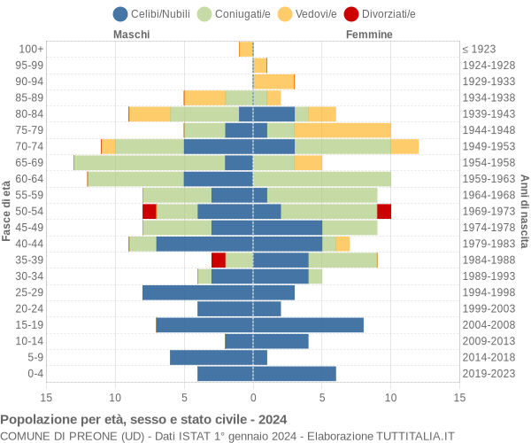 Grafico Popolazione per età, sesso e stato civile Comune di Preone (UD)