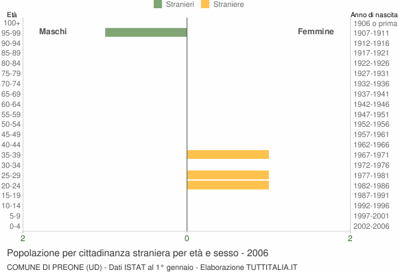 Grafico cittadini stranieri - Preone 2006