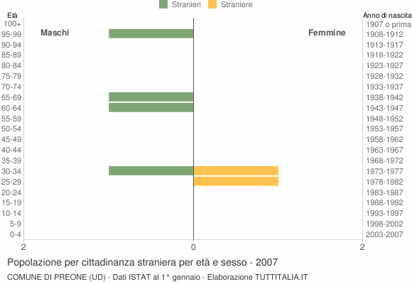 Grafico cittadini stranieri - Preone 2007