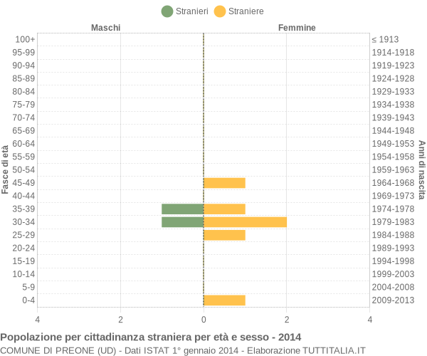 Grafico cittadini stranieri - Preone 2014