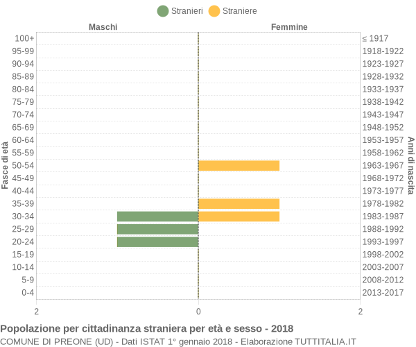 Grafico cittadini stranieri - Preone 2018