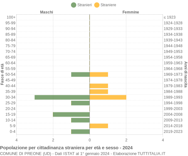 Grafico cittadini stranieri - Preone 2024