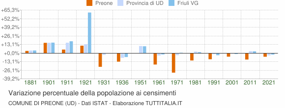 Grafico variazione percentuale della popolazione Comune di Preone (UD)