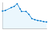 Grafico andamento storico popolazione Comune di Preone (UD)