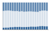 Grafico struttura della popolazione Comune di Preone (UD)