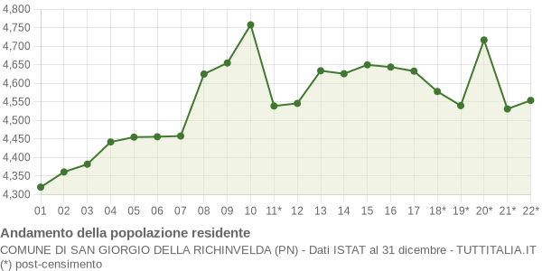 Andamento popolazione Comune di San Giorgio della Richinvelda (PN)