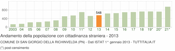 Grafico andamento popolazione stranieri Comune di San Giorgio della Richinvelda (PN)