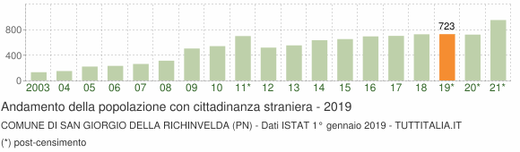 Grafico andamento popolazione stranieri Comune di San Giorgio della Richinvelda (PN)