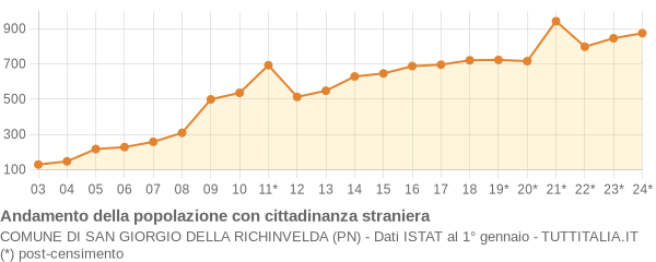 Andamento popolazione stranieri Comune di San Giorgio della Richinvelda (PN)