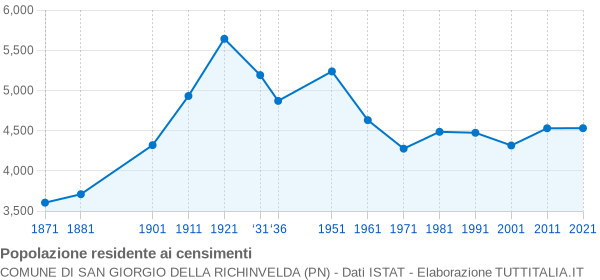 Grafico andamento storico popolazione Comune di San Giorgio della Richinvelda (PN)