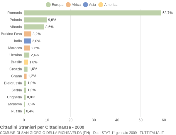 Grafico cittadinanza stranieri - San Giorgio della Richinvelda 2009