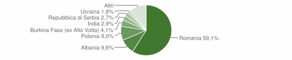 Grafico cittadinanza stranieri - San Giorgio della Richinvelda 2012
