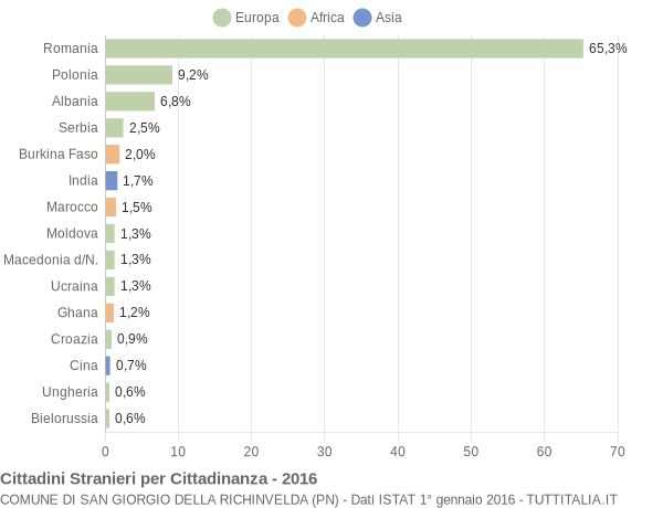 Grafico cittadinanza stranieri - San Giorgio della Richinvelda 2016