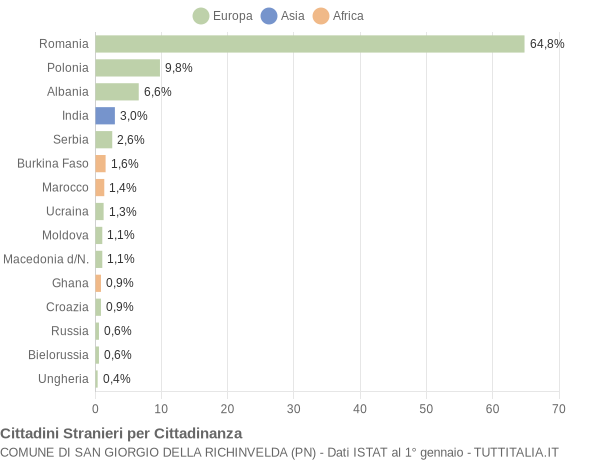 Grafico cittadinanza stranieri - San Giorgio della Richinvelda 2017