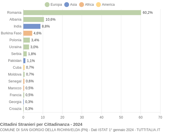 Grafico cittadinanza stranieri - San Giorgio della Richinvelda 2024