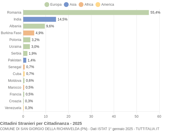 Grafico cittadinanza stranieri - San Giorgio della Richinvelda 2025