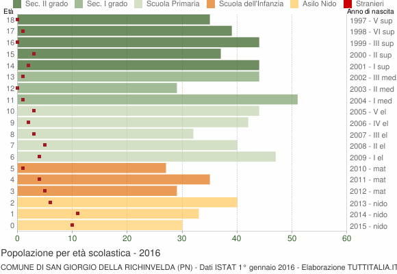 Grafico Popolazione in età scolastica - San Giorgio della Richinvelda 2016