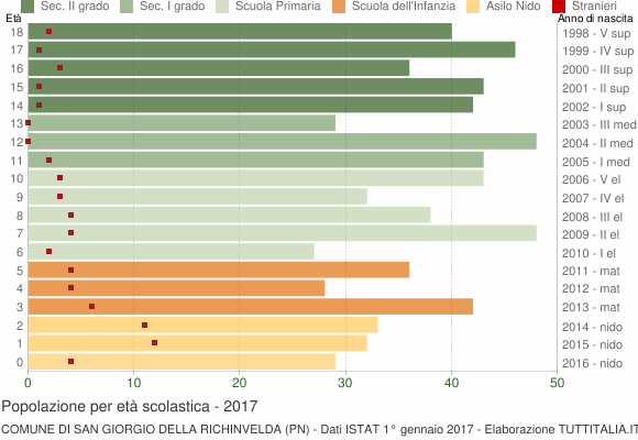 Grafico Popolazione in età scolastica - San Giorgio della Richinvelda 2017