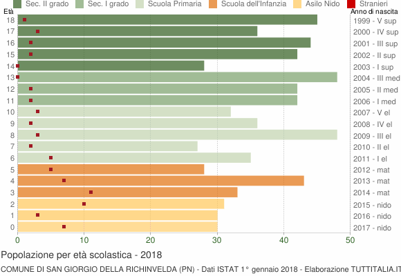 Grafico Popolazione in età scolastica - San Giorgio della Richinvelda 2018