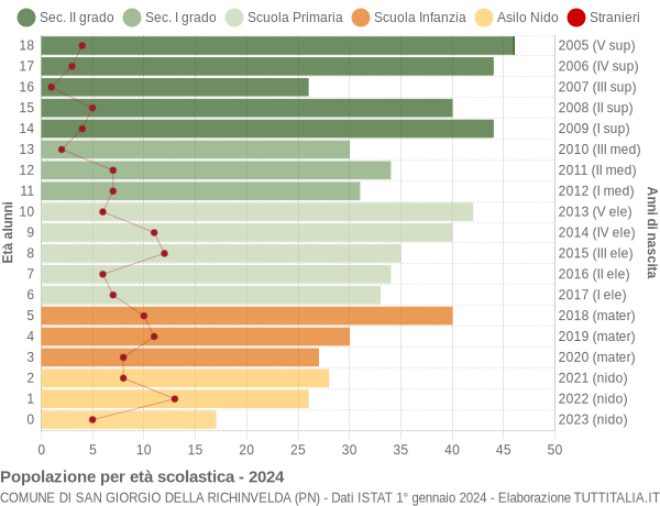 Grafico Popolazione in età scolastica - San Giorgio della Richinvelda 2024