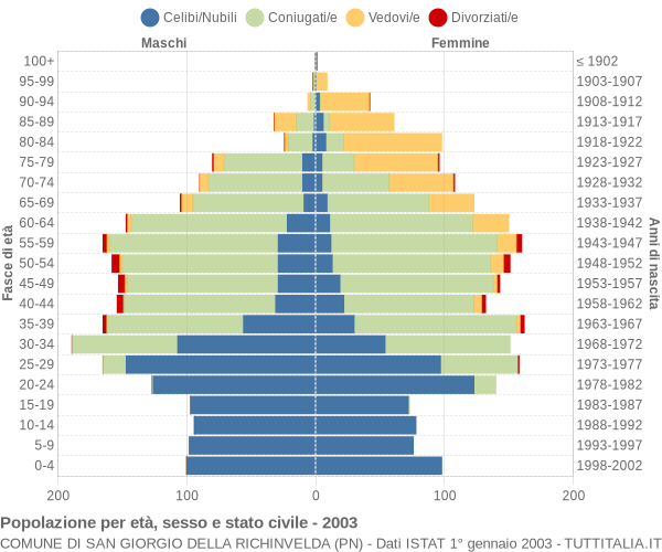 Grafico Popolazione per età, sesso e stato civile Comune di San Giorgio della Richinvelda (PN)