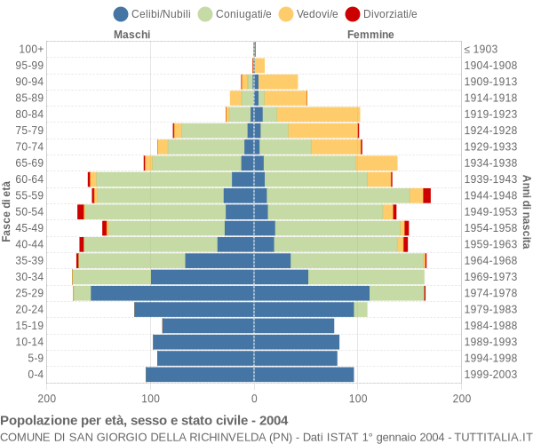 Grafico Popolazione per età, sesso e stato civile Comune di San Giorgio della Richinvelda (PN)