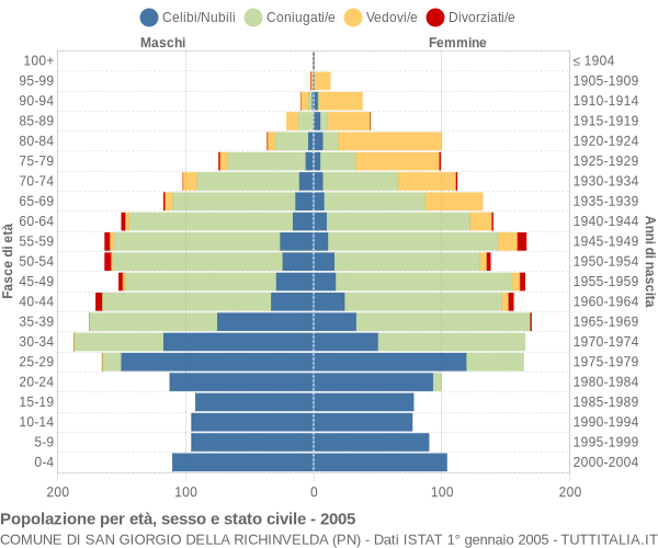 Grafico Popolazione per età, sesso e stato civile Comune di San Giorgio della Richinvelda (PN)