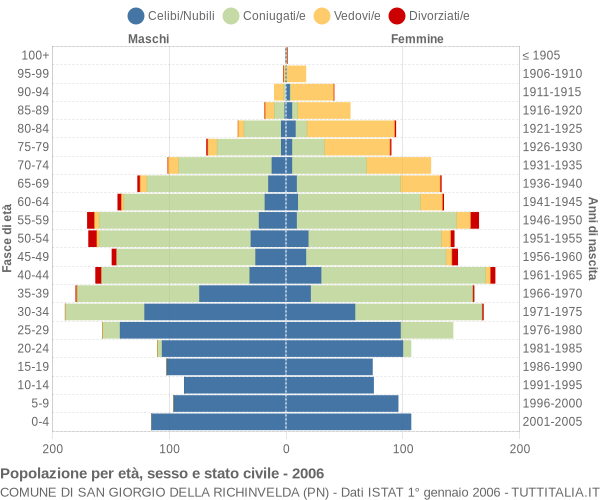 Grafico Popolazione per età, sesso e stato civile Comune di San Giorgio della Richinvelda (PN)