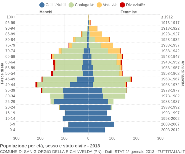Grafico Popolazione per età, sesso e stato civile Comune di San Giorgio della Richinvelda (PN)