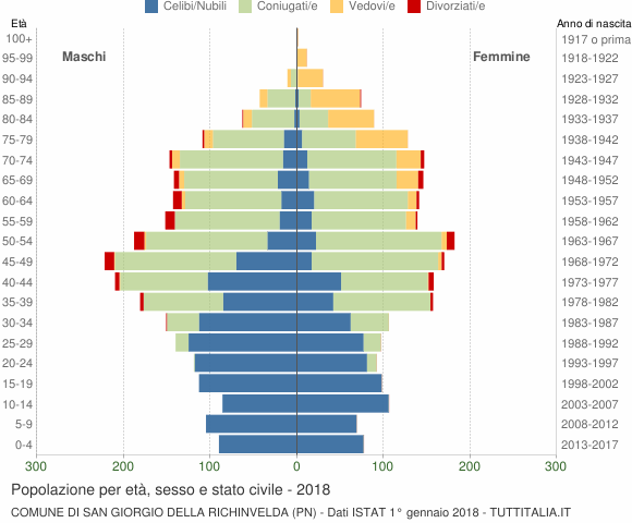 Grafico Popolazione per età, sesso e stato civile Comune di San Giorgio della Richinvelda (PN)
