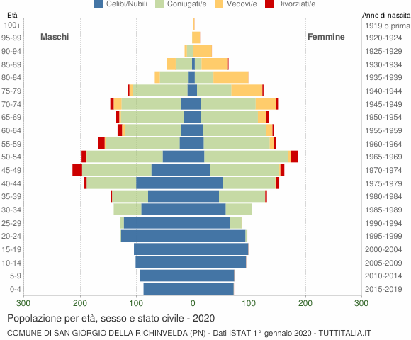 Grafico Popolazione per età, sesso e stato civile Comune di San Giorgio della Richinvelda (PN)