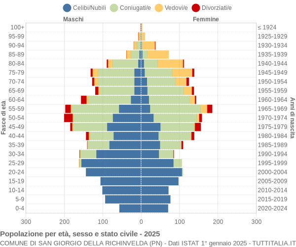 Grafico Popolazione per età, sesso e stato civile Comune di San Giorgio della Richinvelda (PN)