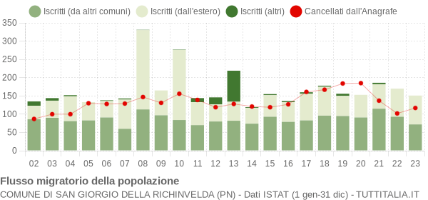Flussi migratori della popolazione Comune di San Giorgio della Richinvelda (PN)