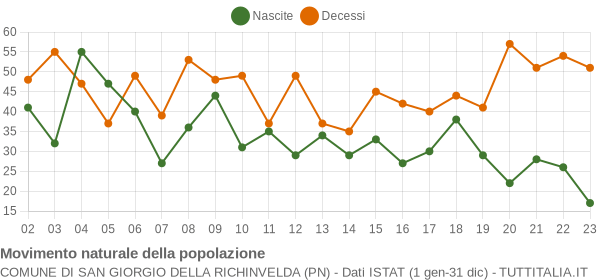 Grafico movimento naturale della popolazione Comune di San Giorgio della Richinvelda (PN)