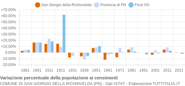 Grafico variazione percentuale della popolazione Comune di San Giorgio della Richinvelda (PN)