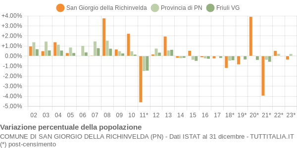 Variazione percentuale della popolazione Comune di San Giorgio della Richinvelda (PN)