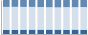 Grafico struttura della popolazione Comune di San Giorgio della Richinvelda (PN)