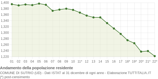 Andamento popolazione Comune di Sutrio (UD)