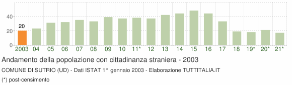 Grafico andamento popolazione stranieri Comune di Sutrio (UD)